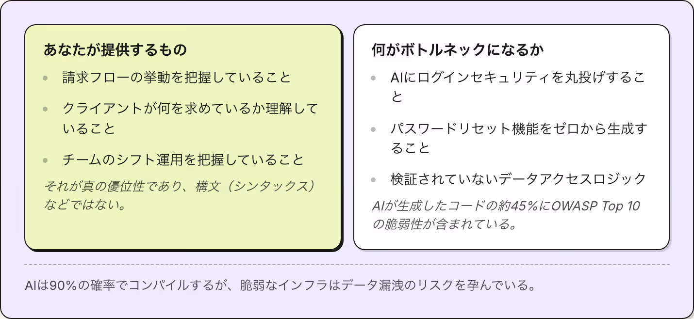 あなたが提供するもの 請求フローの挙動を把握していること クライアントが何を求めているか理解していること チームのシフト運用を把握していること それが真の優位性であり、構文（シンタックス）などではない。 何がボトルネックになるか AIにログインセキュリティを丸投げすること パスワードリセット機能をゼロから生成すること 検証されていないデータアクセスロジック AIが生成したコードの約45%にOWASP Top 10の脆弱性が含まれている。…