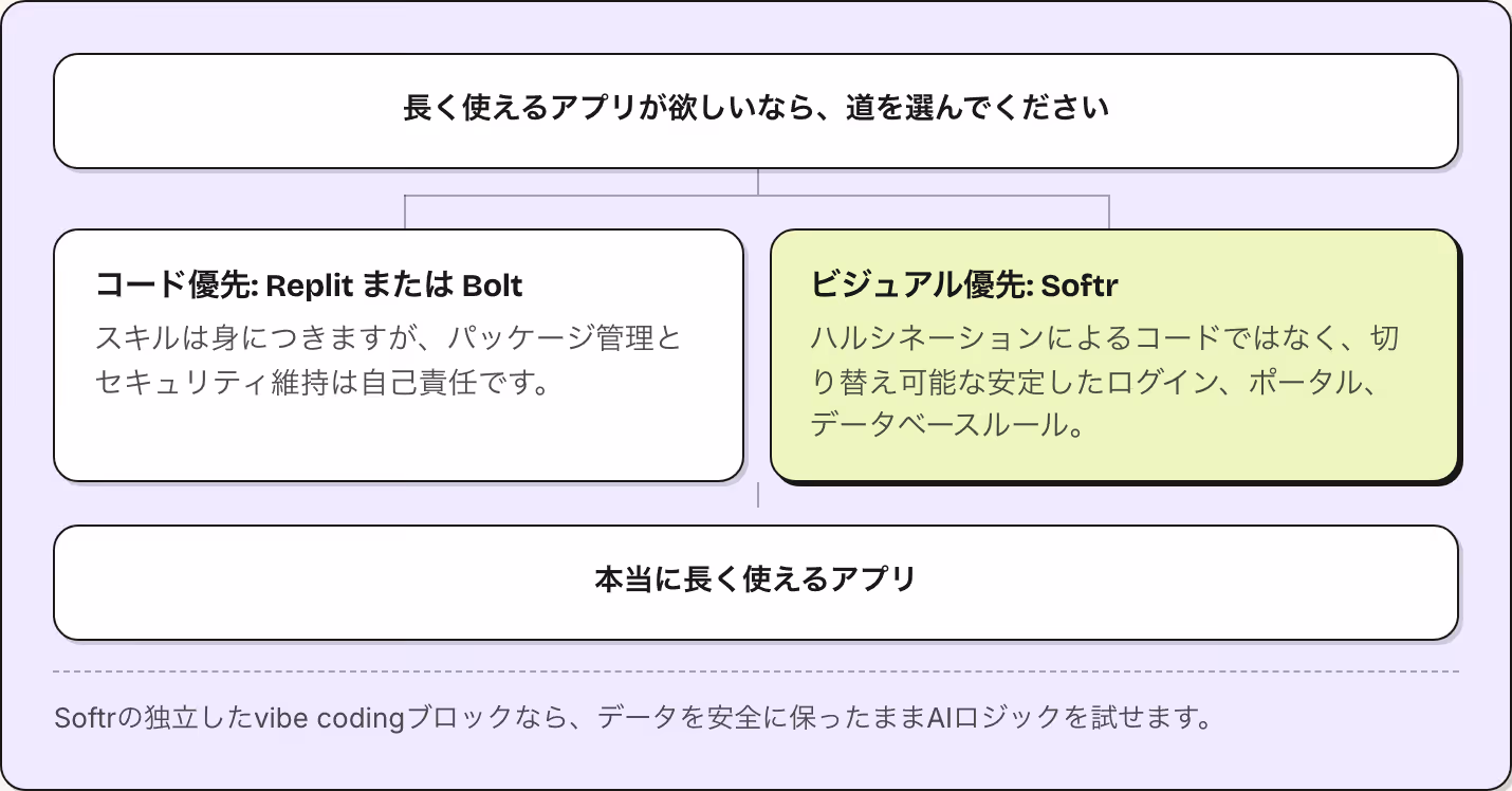 長く使えるアプリが欲しいなら、道を選んでください コード優先: Replit または Bolt スキルは身につきますが、パッケージ管理とセキュリティ維持は自己責任です。 ビジュアル優先: Softr ハルシネーションによるコードではなく、切り替え可能な安定したログイン、ポータル、データベースルール。 本当に長く使えるアプリ Softrの独立したvibe codingブロックなら、データを安全に保ったままAIロジックを試せます。