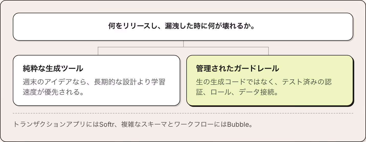何をリリースし、漏洩した時に何が壊れるか。 純粋な生成ツール 週末のアイデアなら、長期的な設計より学習速度が優先される。 管理されたガードレール 生の生成コードではなく、テスト済みの認証、ロール、データ接続。 トランザクションアプリにはSoftr、複雑なスキーマとワークフローにはBubble。