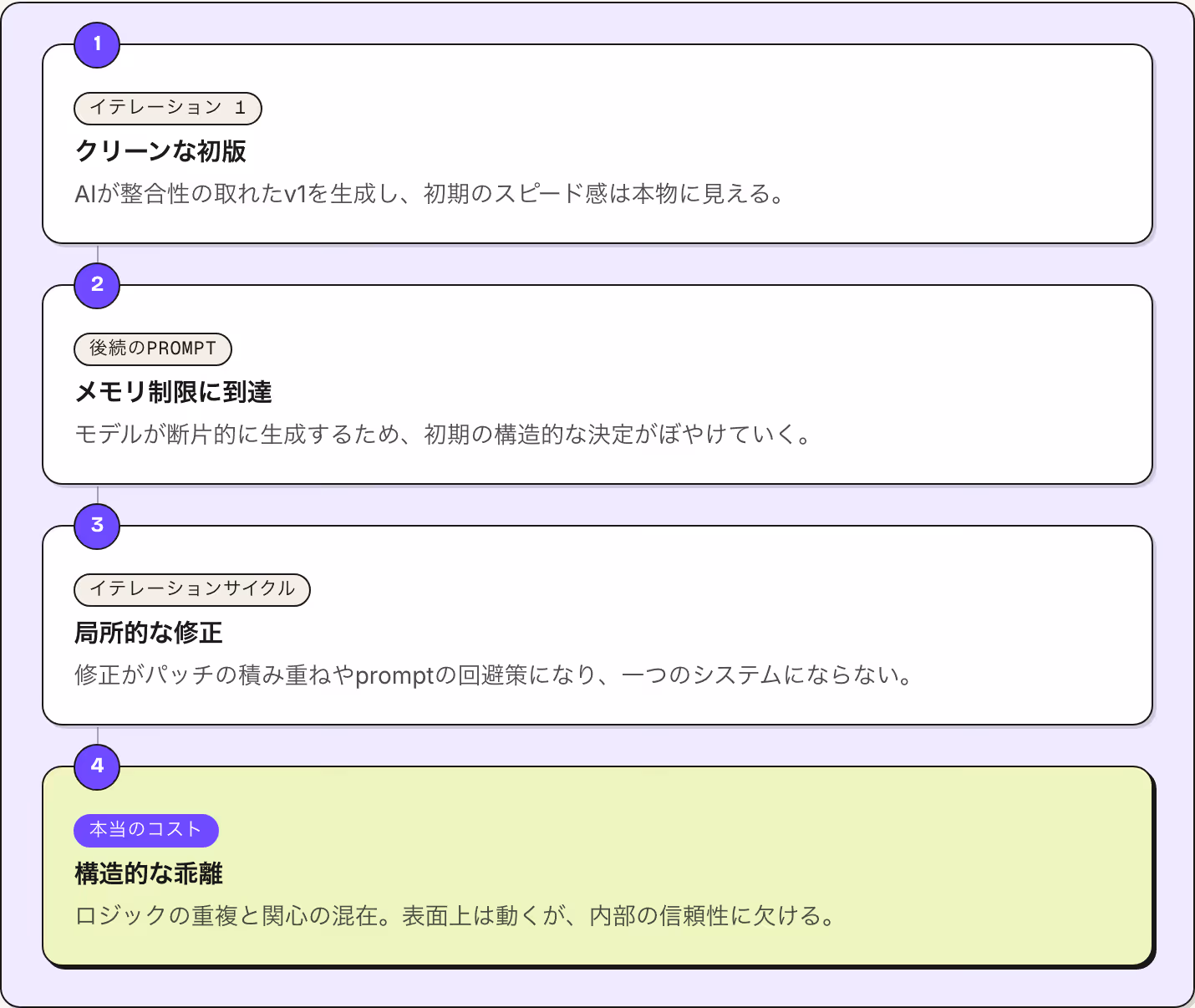 1 イテレーション 1 クリーンな初版 AIが整合性の取れたv1を生成し、初期のスピード感は本物に見える。 2 後続のprompt メモリ制限に到達 モデルが断片的に生成するため、初期の構造的な決定がぼやけていく。 3 イテレーションサイクル 局所的な修正 修正がパッチの積み重ねやpromptの回避策になり、一つのシステムにならない。 4 本当のコスト 構造的な乖離 ロジックの重複と関心の混在。表面上は動くが、内部の信頼性に欠ける。