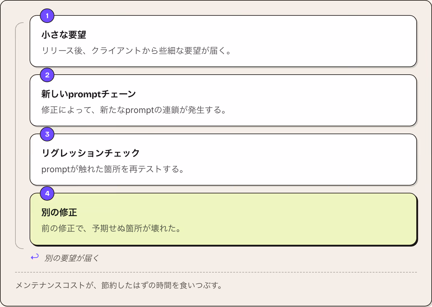 1 小さな要望 リリース後、クライアントから些細な要望が届く。 2 新しいpromptチェーン 修正によって、新たなpromptの連鎖が発生する。 3 リグレッションチェック promptが触れた箇所を再テストする。 4 別の修正 前の修正で、予期せぬ箇所が壊れた。 ↩ 別の要望が届く メンテナンスコストが、節約したはずの時間を食いつぶす。