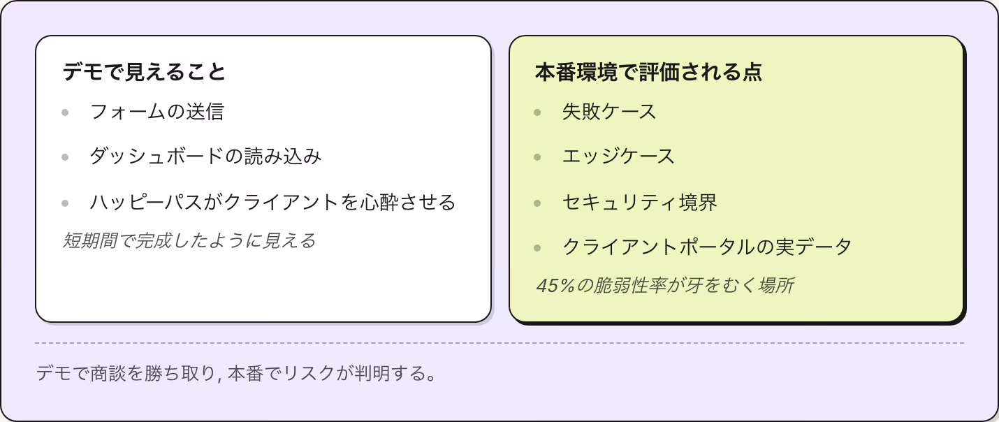 デモで見えること フォームの送信 ダッシュボードの読み込み ハッピーパスがクライアントを心酔させる 短期間で完成したように見える 本番環境で評価される点 失敗ケース エッジケース セキュリティ境界 クライアントポータルの実データ 45%の脆弱性率が牙をむく場所 デモで商談を勝ち取り, 本番でリスクが判明する。