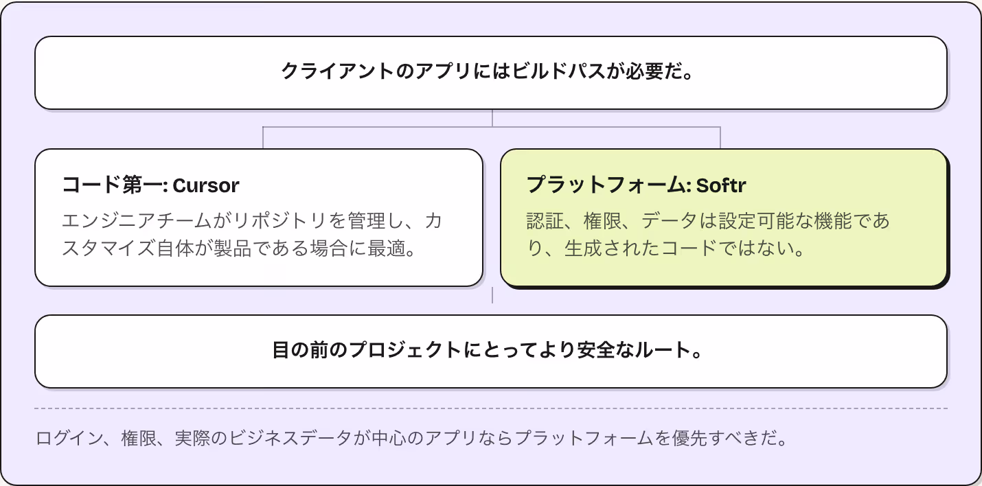 クライアントのアプリにはビルドパスが必要だ。 コード第一: Cursor エンジニアチームがリポジトリを管理し、カスタマイズ自体が製品である場合に最適。 プラットフォーム: Softr 認証、権限、データは設定可能な機能であり、生成されたコードではない。 目の前のプロジェクトにとってより安全なルート。 ログイン、権限、実際のビジネスデータが中心のアプリならプラットフォームを優先すべきだ。