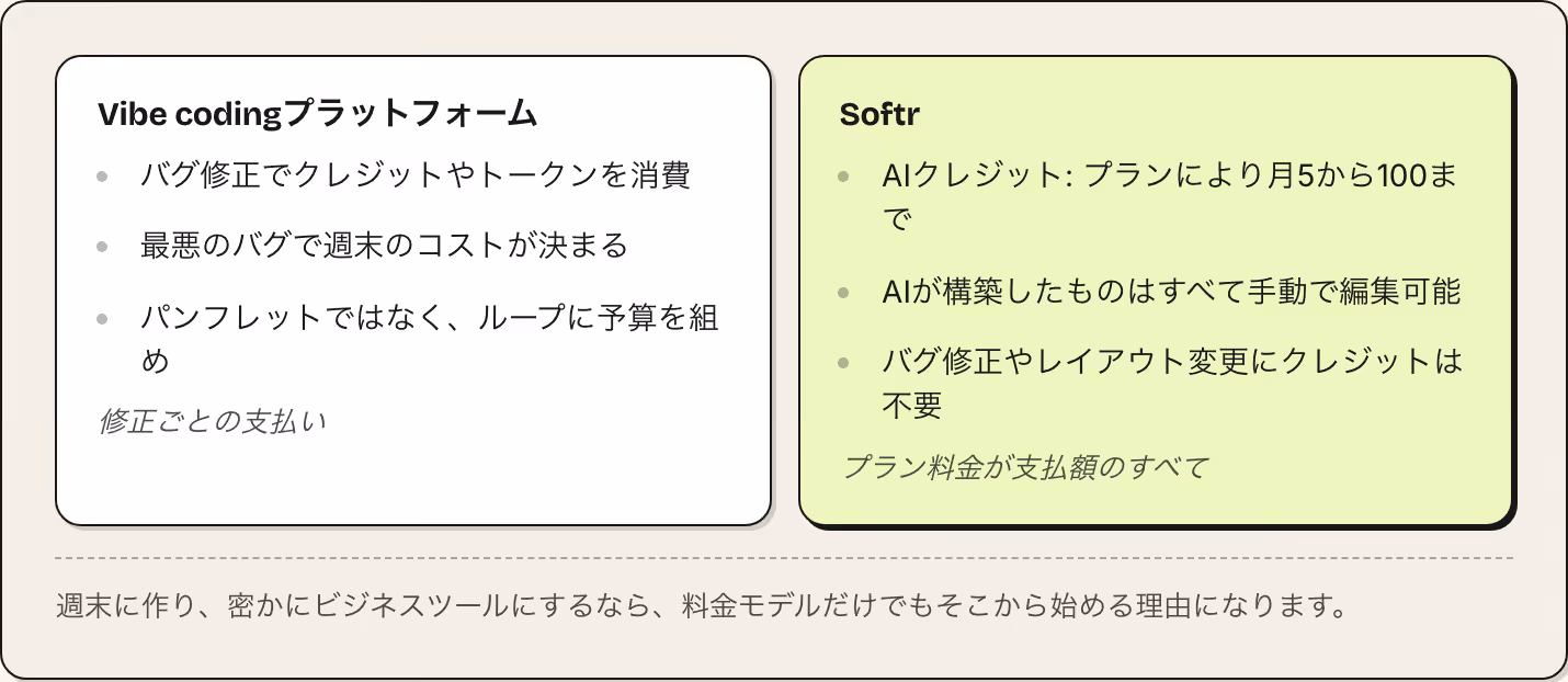 Vibe codingプラットフォーム バグ修正でクレジットやトークンを消費 最悪のバグで週末のコストが決まる パンフレットではなく、ループに予算を組め 修正ごとの支払い Softr AIクレジット: プランにより月5から100まで AIが構築したものはすべて手動で編集可能 バグ修正やレイアウト変更にクレジットは不要 プラン料金が支払額のすべて 週末に作り、密かにビジネスツールにするなら、料金モデルだけでもそこから始める理由になります。