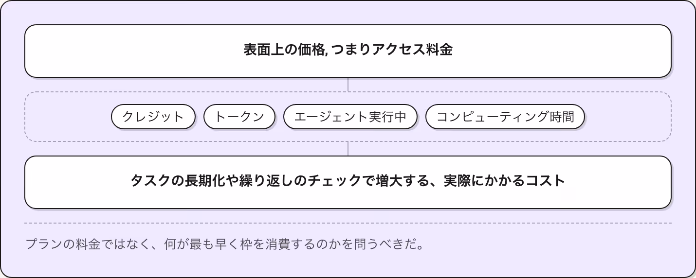 表面上の価格, つまりアクセス料金 クレジット トークン エージェント実行中 コンピューティング時間 タスクの長期化や繰り返しのチェックで増大する、実際にかかるコスト プランの料金ではなく、何が最も早く枠を消費するのかを問うべきだ。