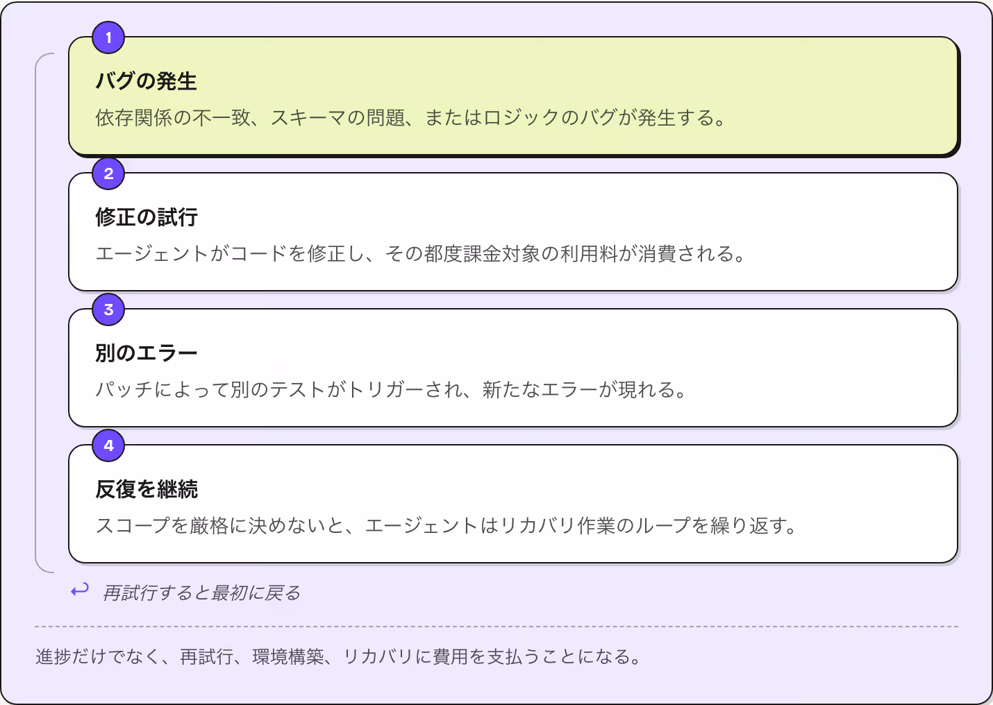 1 バグの発生 依存関係の不一致、スキーマの問題、またはロジックのバグが発生する。 2 修正の試行 エージェントがコードを修正し、その都度課金対象の利用料が消費される。 3 別のエラー パッチによって別のテストがトリガーされ、新たなエラーが現れる。 4 反復を継続 スコープを厳格に決めないと、エージェントはリカバリ作業のループを繰り返す。 ↩ 再試行すると最初に戻る 進捗だけでなく、再試行、環境構築、リカバリに費用を支払うことになる。