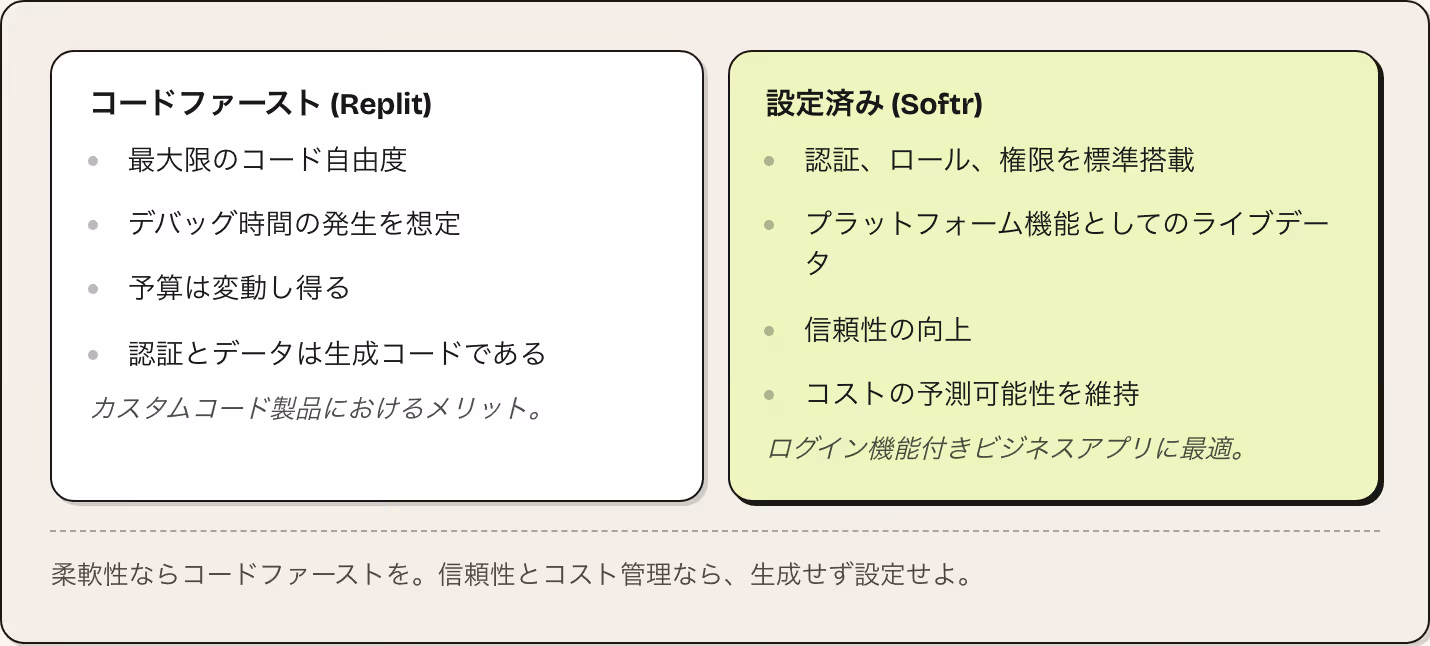 コードファースト (Replit) 最大限のコード自由度 デバッグ時間の発生を想定 予算は変動し得る 認証とデータは生成コードである カスタムコード製品におけるメリット。 設定済み (Softr) 認証、ロール、権限を標準搭載 プラットフォーム機能としてのライブデータ 信頼性の向上 コストの予測可能性を維持 ログイン機能付きビジネスアプリに最適。 柔軟性ならコードファーストを。信頼性とコスト管理なら、生成せず設定せよ。