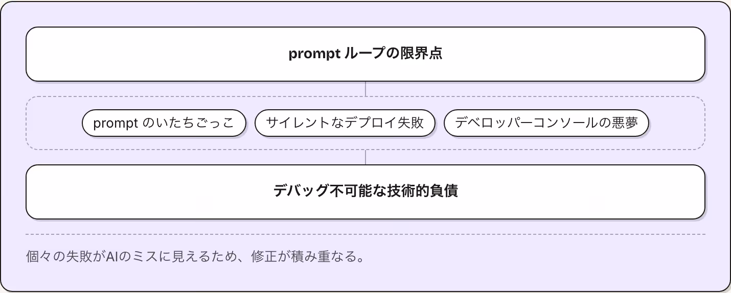 prompt ループの限界点 prompt のいたちごっこ サイレントなデプロイ失敗 デベロッパーコンソールの悪夢 デバッグ不可能な技術的負債 個々の失敗がAIのミスに見えるため、修正が積み重なる。