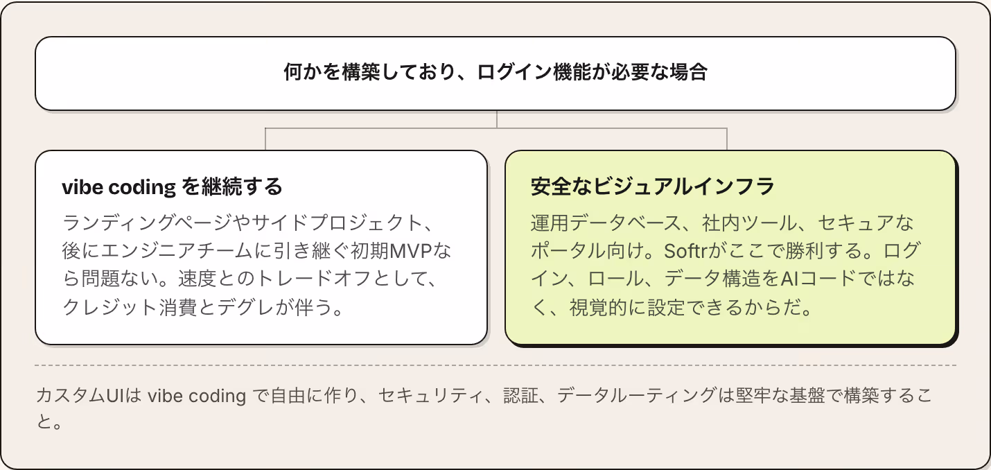 何かを構築しており、ログイン機能が必要な場合 vibe coding を継続する ランディングページやサイドプロジェクト、後にエンジニアチームに引き継ぐ初期MVPなら問題ない。速度とのトレードオフとして、クレジット消費とデグレが伴う。 安全なビジュアルインフラ 運用データベース、社内ツール、セキュアなポータル向け。Softrがここで勝利する。ログイン、ロール、データ構造をAIコードではなく、視覚的に設定できるからだ。 カスタムUIは vibe coding…