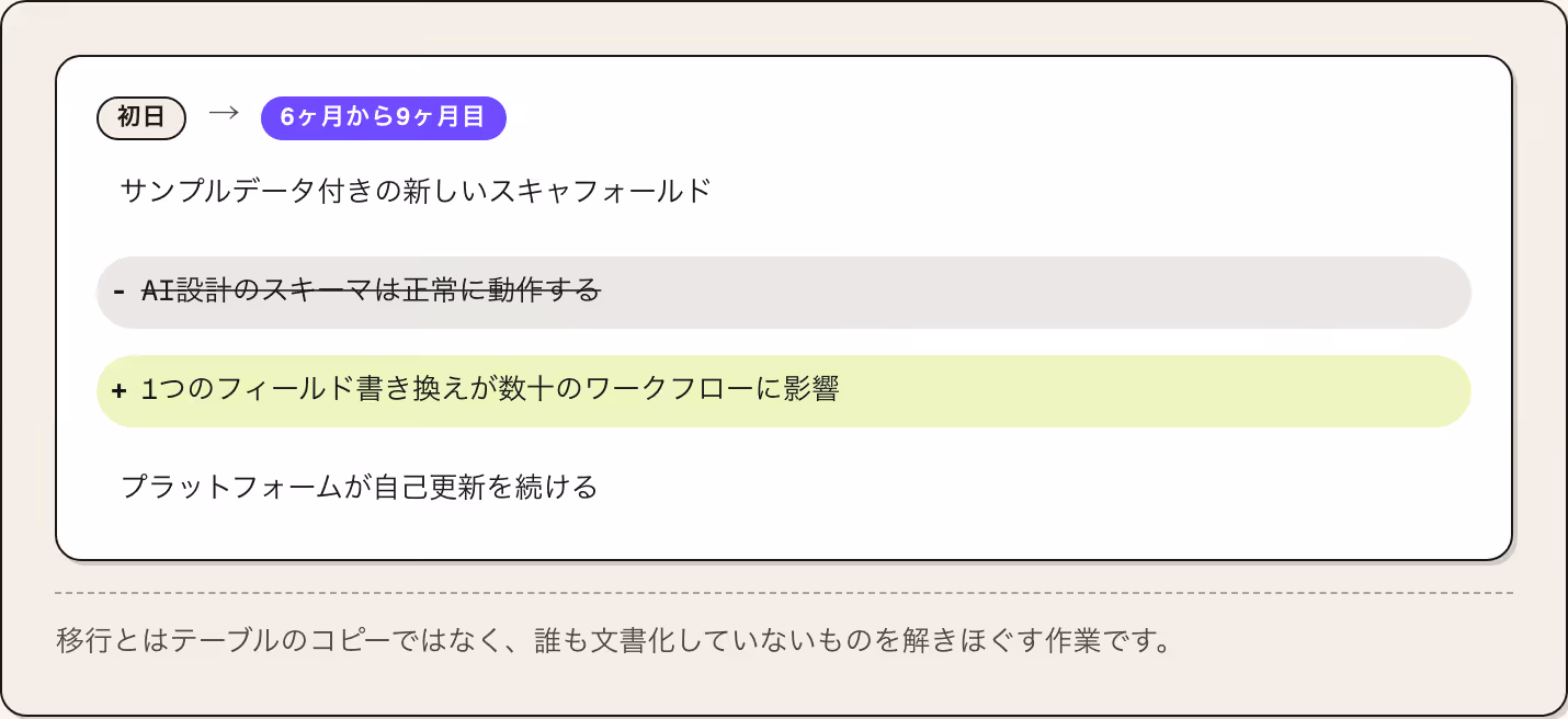 初日 → 6ヶ月から9ヶ月目 サンプルデータ付きの新しいスキャフォールド AI設計のスキーマは正常に動作する 1つのフィールド書き換えが数十のワークフローに影響 プラットフォームが自己更新を続ける 移行とはテーブルのコピーではなく、誰も文書化していないものを解きほぐす作業です。