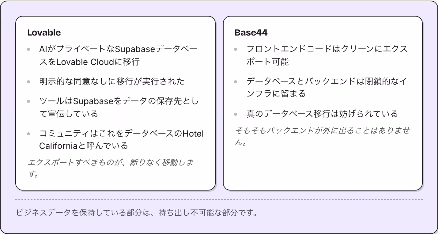 Lovable AIがプライベートなSupabaseデータベースをLovable Cloudに移行 明示的な同意なしに移行が実行された ツールはSupabaseをデータの保存先として宣伝している コミュニティはこれをデータベースのHotel Californiaと呼んでいる エクスポートすべきものが、断りなく移動します。 Base44 フロントエンドコードはクリーンにエクスポート可能 データベースとバックエンドは閉鎖的なインフラに留まる 真のデータベース移行は妨げられている…