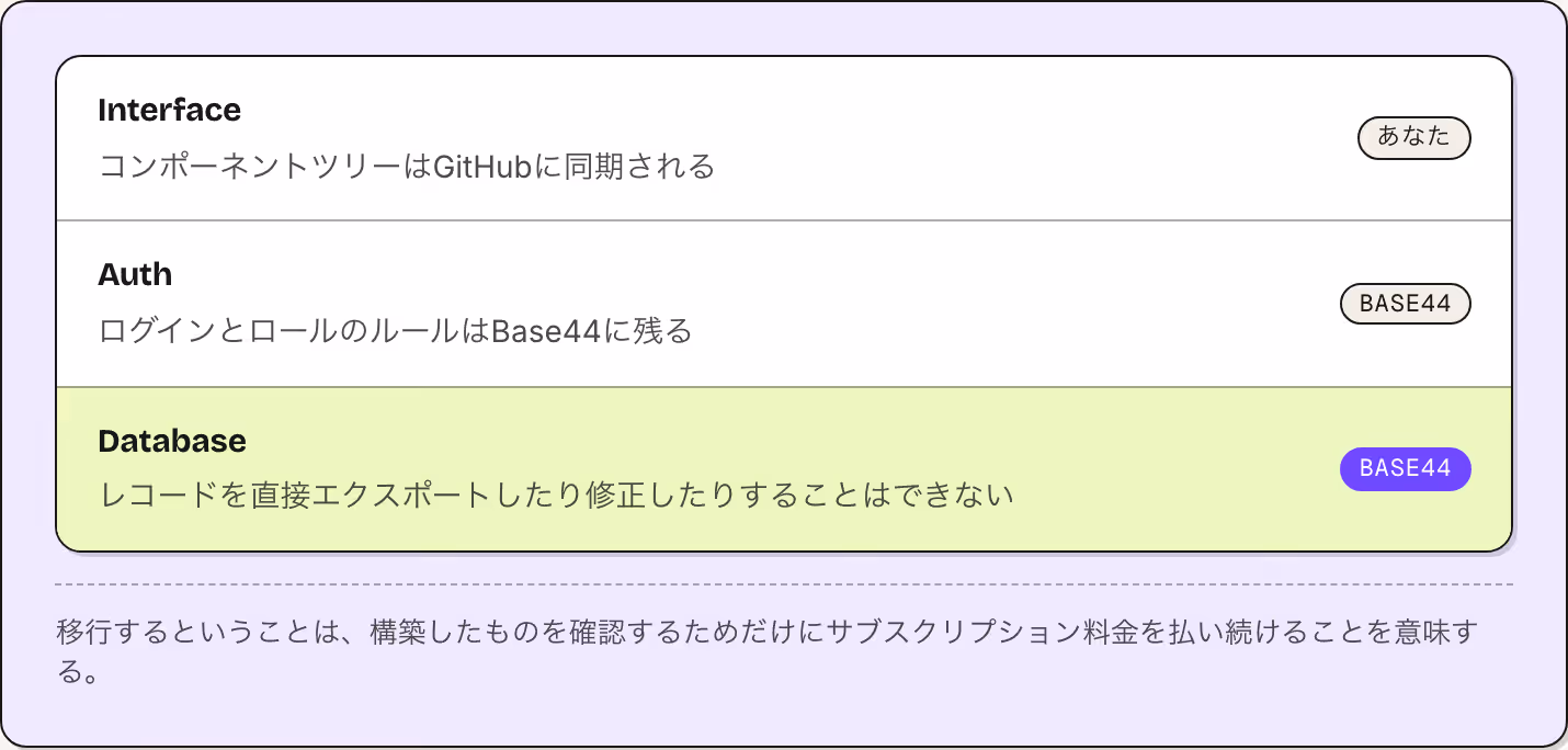 Interface コンポーネントツリーはGitHubに同期される あなた Auth ログインとロールのルールはBase44に残る Base44 Database レコードを直接エクスポートしたり修正したりすることはできない Base44 移行するということは、構築したものを確認するためだけにサブスクリプション料金を払い続けることを意味する。