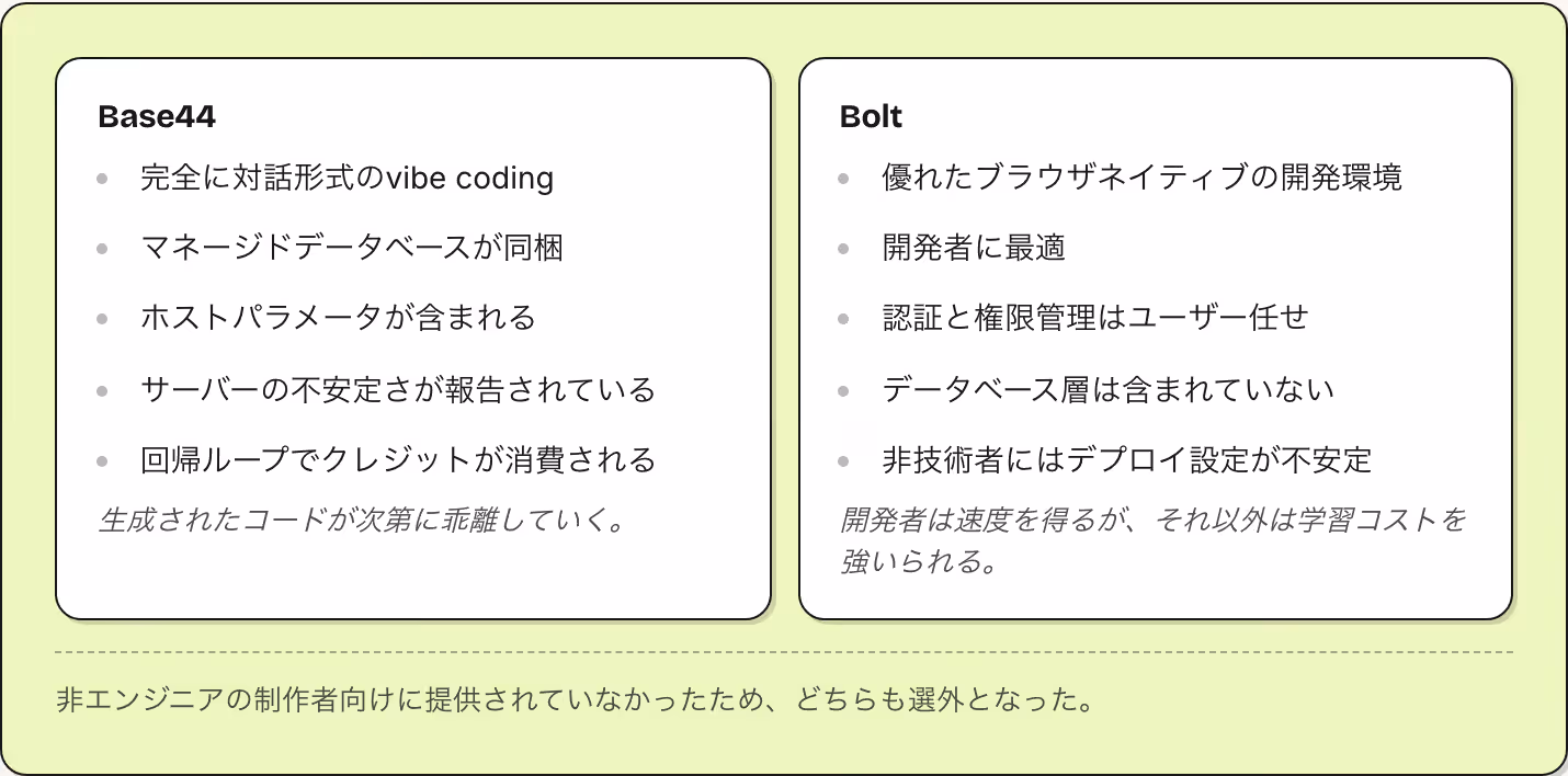 Base44 完全に対話形式のvibe coding マネージドデータベースが同梱 ホストパラメータが含まれる サーバーの不安定さが報告されている 回帰ループでクレジットが消費される 生成されたコードが次第に乖離していく。 Bolt 優れたブラウザネイティブの開発環境 開発者に最適 認証と権限管理はユーザー任せ データベース層は含まれていない 非技術者にはデプロイ設定が不安定 開発者は速度を得るが、それ以外は学習コストを強いられる。…