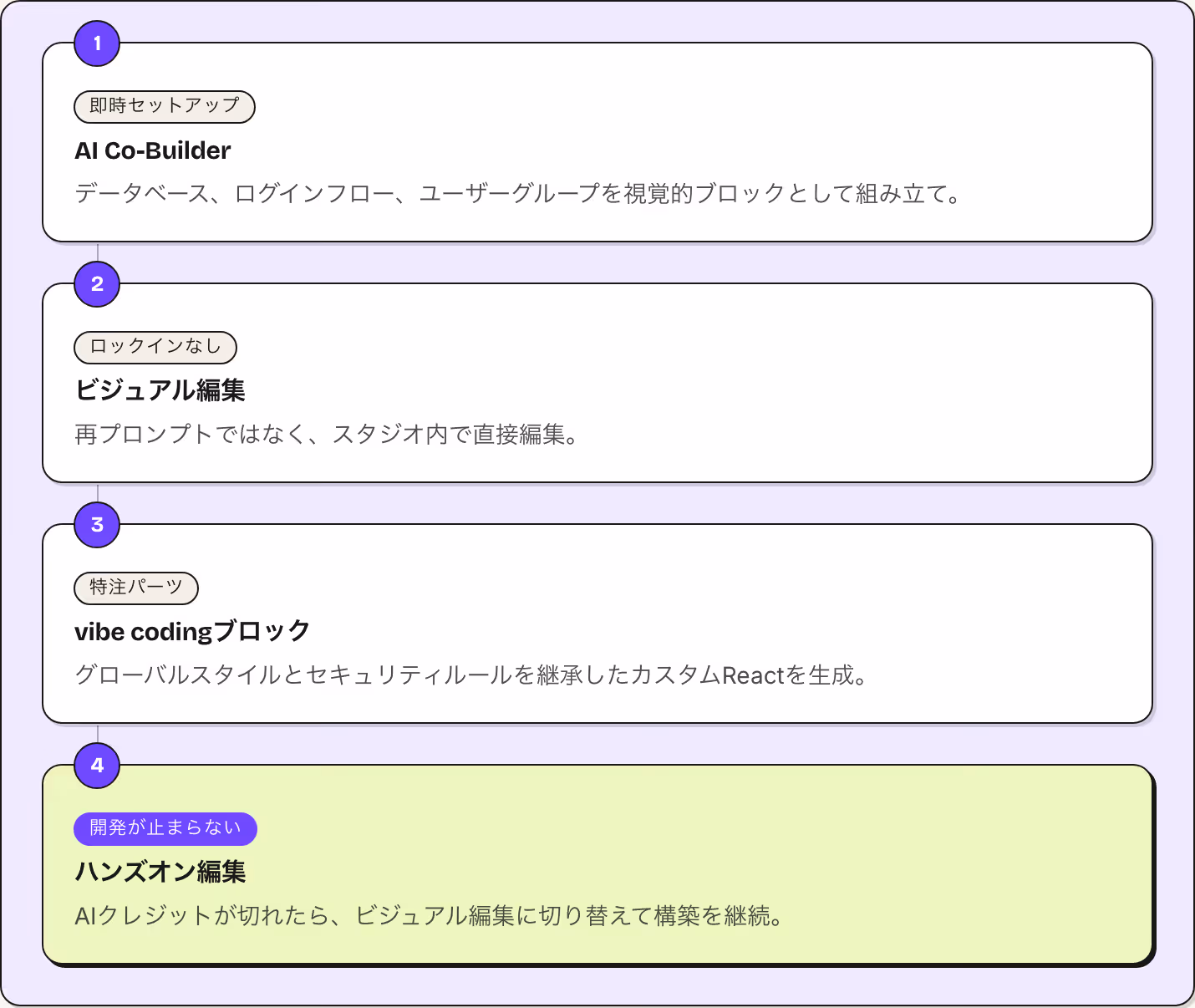1 即時セットアップ AI Co-Builder データベース、ログインフロー、ユーザーグループを視覚的ブロックとして組み立て。 2 ロックインなし ビジュアル編集 再プロンプトではなく、スタジオ内で直接編集。 3 特注パーツ vibe codingブロック グローバルスタイルとセキュリティルールを継承したカスタムReactを生成。 4 開発が止まらない ハンズオン編集 AIクレジットが切れたら、ビジュアル編集に切り替えて構築を継続。