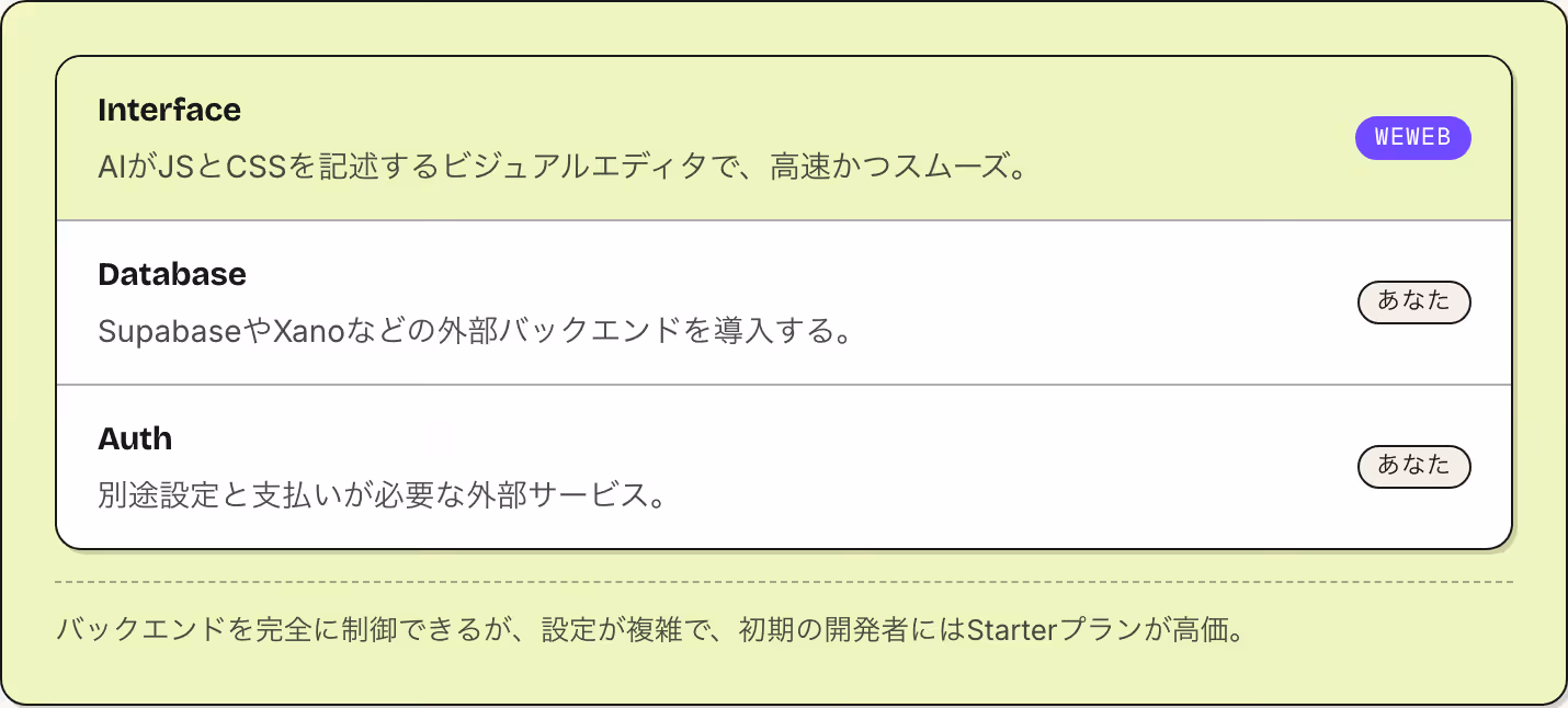 Interface AIがJSとCSSを記述するビジュアルエディタで、高速かつスムーズ。 WeWeb Database SupabaseやXanoなどの外部バックエンドを導入する。 あなた Auth 別途設定と支払いが必要な外部サービス。 あなた バックエンドを完全に制御できるが、設定が複雑で、初期の開発者にはStarterプランが高価。