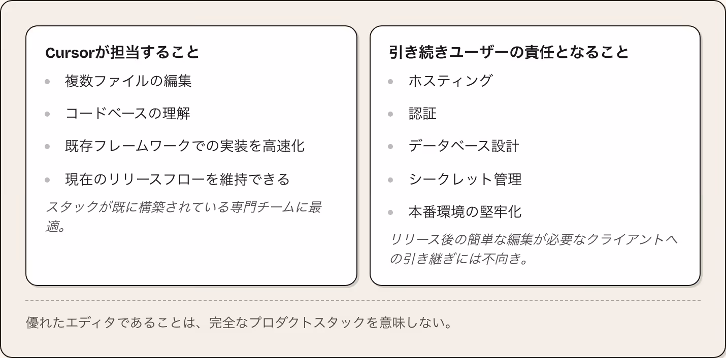 Cursorが担当すること 複数ファイルの編集 コードベースの理解 既存フレームワークでの実装を高速化 現在のリリースフローを維持できる スタックが既に構築されている専門チームに最適。 引き続きユーザーの責任となること ホスティング 認証 データベース設計 シークレット管理 本番環境の堅牢化 リリース後の簡単な編集が必要なクライアントへの引き継ぎには不向き。 優れたエディタであることは、完全なプロダクトスタックを意味しない。