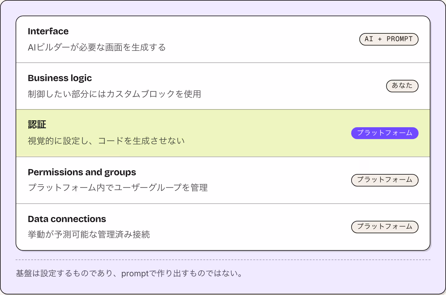 Interface AIビルダーが必要な画面を生成する AI + prompt Business logic 制御したい部分にはカスタムブロックを使用 あなた 認証 視覚的に設定し、コードを生成させない プラットフォーム Permissions and groups プラットフォーム内でユーザーグループを管理 プラットフォーム Data connections 挙動が予測可能な管理済み接続 プラットフォーム 基盤は設定するものであり、promptで作り出すものではない。