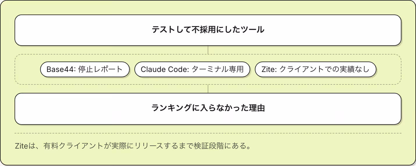テストして不採用にしたツール Base44: 停止レポート Claude Code: ターミナル専用 Zite: クライアントでの実績なし ランキングに入らなかった理由 Ziteは、有料クライアントが実際にリリースするまで検証段階にある。
