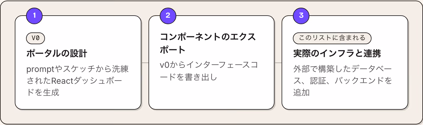 1 v0 ポータルの設計 promptやスケッチから洗練されたReactダッシュボードを生成 2 コンポーネントのエクスポート v0からインターフェースコードを書き出し 3 このリストに含まれる 実際のインフラと連携 外部で構築したデータベース、認証、バックエンドを追加