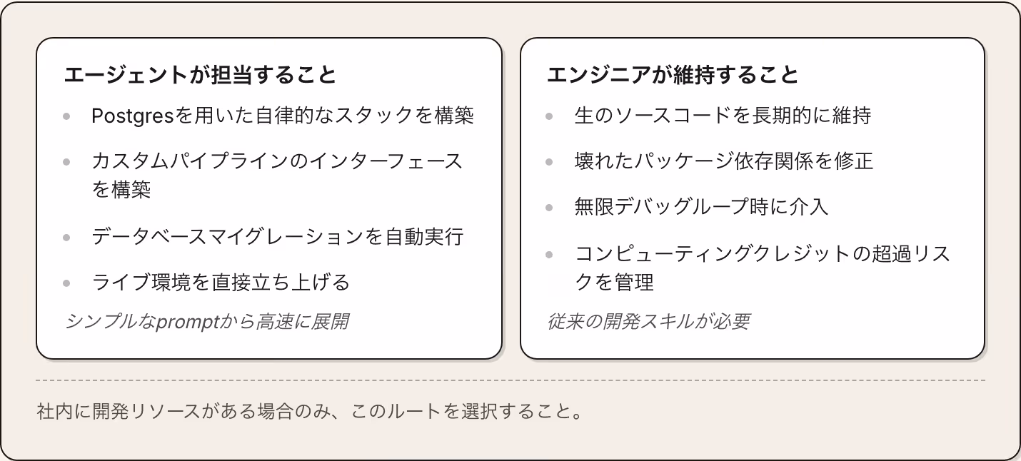 エージェントが担当すること Postgresを用いた自律的なスタックを構築 カスタムパイプラインのインターフェースを構築 データベースマイグレーションを自動実行 ライブ環境を直接立ち上げる シンプルなpromptから高速に展開 エンジニアが維持すること 生のソースコードを長期的に維持 壊れたパッケージ依存関係を修正 無限デバッグループ時に介入 コンピューティングクレジットの超過リスクを管理 従来の開発スキルが必要 社内に開発リソースがある場合のみ、このルートを選択すること。