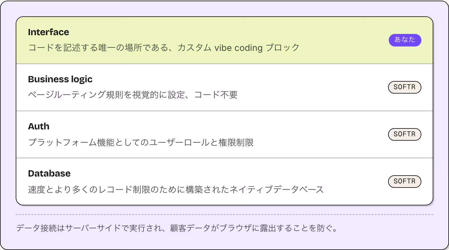 Interface コードを記述する唯一の場所である、カスタム vibe coding ブロック あなた Business logic ページルーティング規則を視覚的に設定、コード不要 Softr Auth プラットフォーム機能としてのユーザーロールと権限制限 Softr Database 速度とより多くのレコード制限のために構築されたネイティブデータベース Softr データ接続はサーバーサイドで実行され、顧客データがブラウザに露出することを防ぐ。