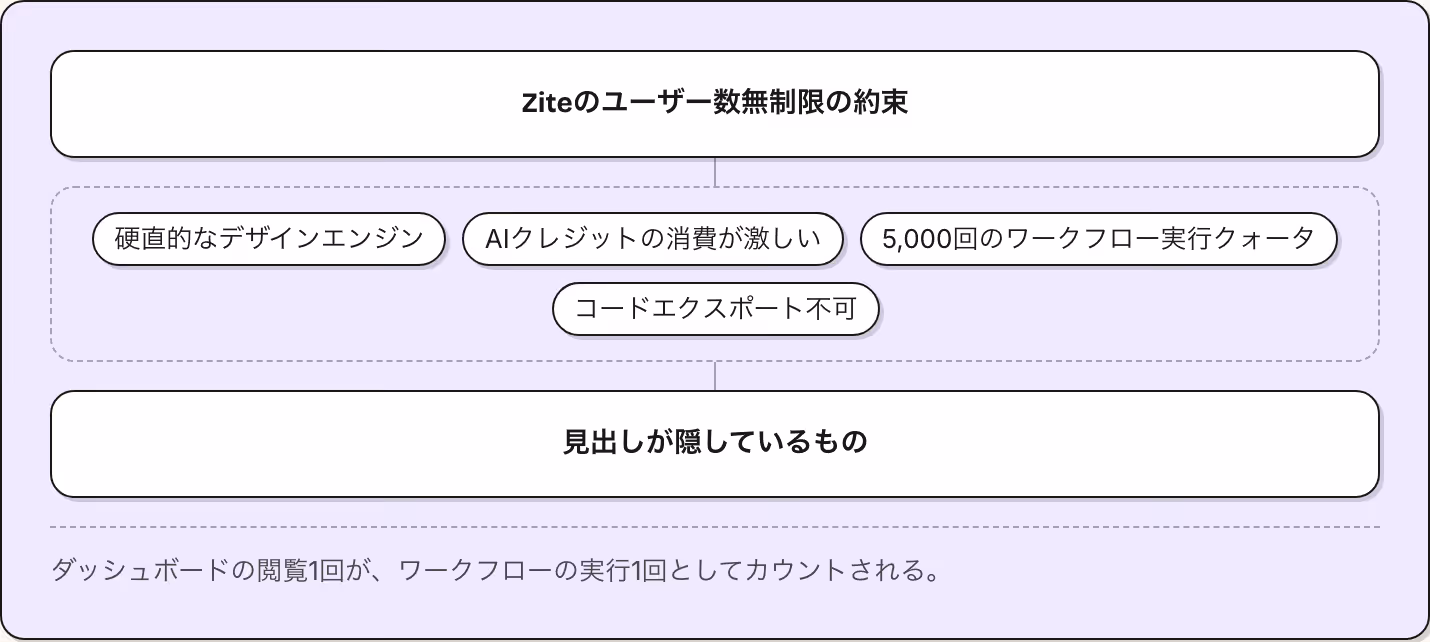 Ziteのユーザー数無制限の約束 硬直的なデザインエンジン AIクレジットの消費が激しい 5,000回のワークフロー実行クォータ コードエクスポート不可 見出しが隠しているもの ダッシュボードの閲覧1回が、ワークフローの実行1回としてカウントされる。