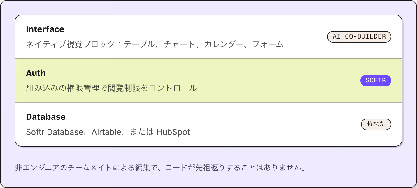 Interface ネイティブ視覚ブロック：テーブル、チャート、カレンダー、フォーム AI Co-Builder Auth 組み込みの権限管理で閲覧制限をコントロール Softr Database Softr Database、Airtable、または HubSpot あなた 非エンジニアのチームメイトによる編集で、コードが先祖返りすることはありません。