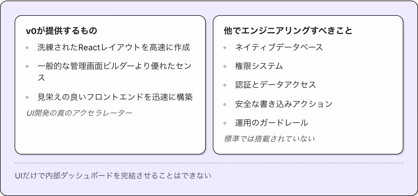 v0が提供するもの 洗練されたReactレイアウトを高速に作成 一般的な管理画面ビルダーより優れたセンス 見栄えの良いフロントエンドを迅速に構築 UI開発の真のアクセラレーター 他でエンジニアリングすべきこと ネイティブデータベース 権限システム 認証とデータアクセス 安全な書き込みアクション 運用のガードレール 標準では搭載されていない UIだけで内部ダッシュボードを完結させることはできない