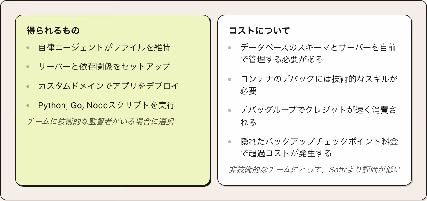 得られるもの 自律エージェントがファイルを維持 サーバーと依存関係をセットアップ カスタムドメインでアプリをデプロイ Python, Go, Nodeスクリプトを実行 チームに技術的な監督者がいる場合に選択 コストについて データベースのスキーマとサーバーを自前で管理する必要がある コンテナのデバッグには技術的なスキルが必要 デバッグループでクレジットが速く消費される 隠れたバックアップチェックポイント料金で超過コストが発生する 非技術的なチームにとって、Softrより評価が低い