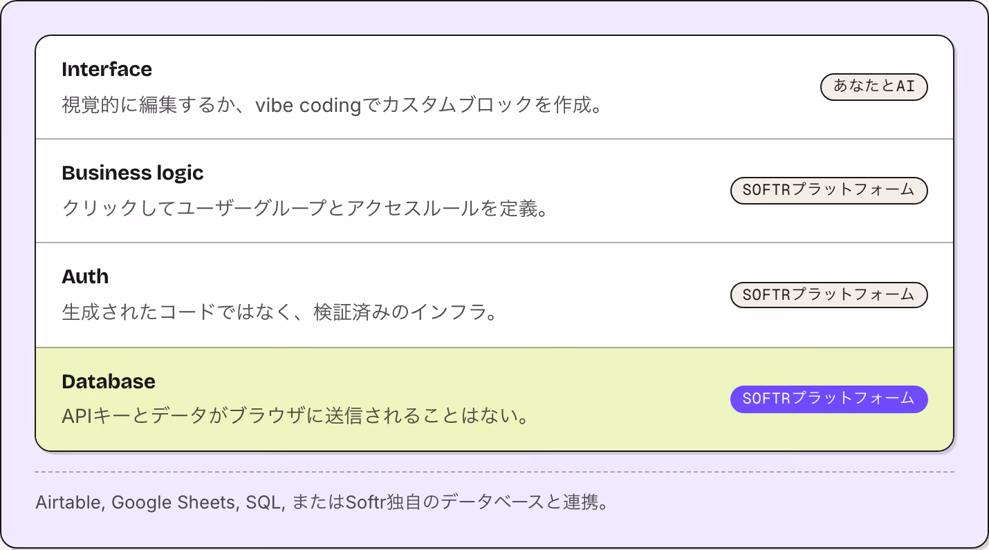 Interface 視覚的に編集するか、vibe codingでカスタムブロックを作成。 あなたとAI Business logic クリックしてユーザーグループとアクセスルールを定義。 Softrプラットフォーム Auth 生成されたコードではなく、検証済みのインフラ。 Softrプラットフォーム Database APIキーとデータがブラウザに送信されることはない。 Softrプラットフォーム Airtable, Google Sheets, SQL,…
