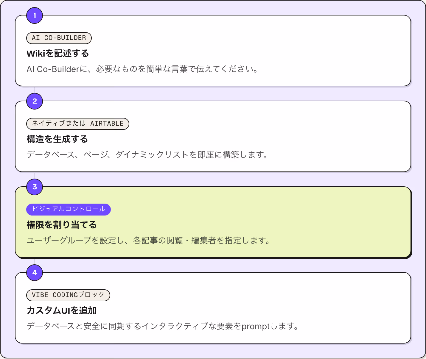 1 AI Co-Builder Wikiを記述する AI Co-Builderに、必要なものを簡単な言葉で伝えてください。 2 ネイティブまたは Airtable 構造を生成する データベース、ページ、ダイナミックリストを即座に構築します。 3 ビジュアルコントロール 権限を割り当てる ユーザーグループを設定し、各記事の閲覧・編集者を指定します。 4 vibe codingブロック カスタムUIを追加 データベースと安全に同期するインタラクティブな要素をpromptします。