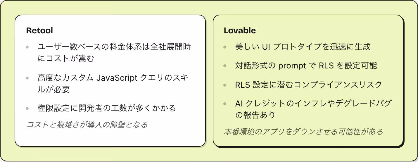 Retool ユーザー数ベースの料金体系は全社展開時にコストが嵩む 高度なカスタム JavaScript クエリのスキルが必要 権限設定に開発者の工数が多くかかる コストと複雑さが導入の障壁となる Lovable 美しい UI プロトタイプを迅速に生成 対話形式の prompt で RLS を設定可能 RLS 設定に潜むコンプライアンスリスク AI クレジットのインフレやデグレードバグの報告あり 本番環境のアプリをダウンさせる可能性がある