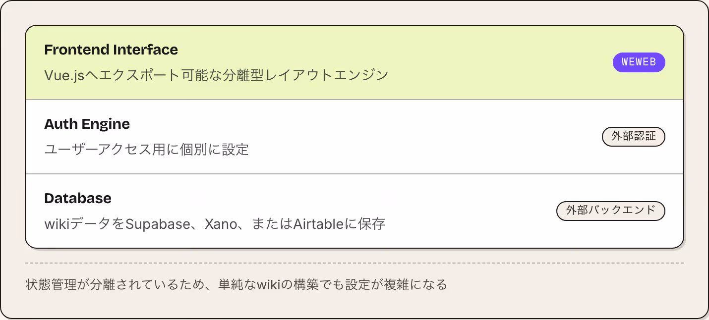 Frontend Interface Vue.jsへエクスポート可能な分離型レイアウトエンジン WeWeb Auth Engine ユーザーアクセス用に個別に設定 外部認証 Database wikiデータをSupabase、Xano、またはAirtableに保存 外部バックエンド 状態管理が分離されているため、単純なwikiの構築でも設定が複雑になる