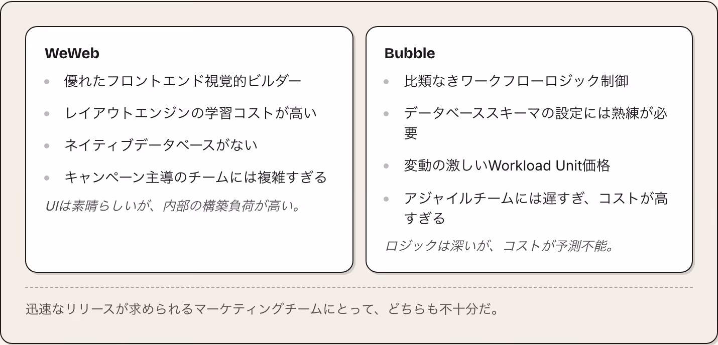 WeWeb 優れたフロントエンド視覚的ビルダー レイアウトエンジンの学習コストが高い ネイティブデータベースがない キャンペーン主導のチームには複雑すぎる UIは素晴らしいが、内部の構築負荷が高い。 Bubble 比類なきワークフローロジック制御 データベーススキーマの設定には熟練が必要 変動の激しいWorkload Unit価格 アジャイルチームには遅すぎ、コストが高すぎる ロジックは深いが、コストが予測不能。 迅速なリリースが求められるマーケティングチームにとって、どちらも不十分だ。