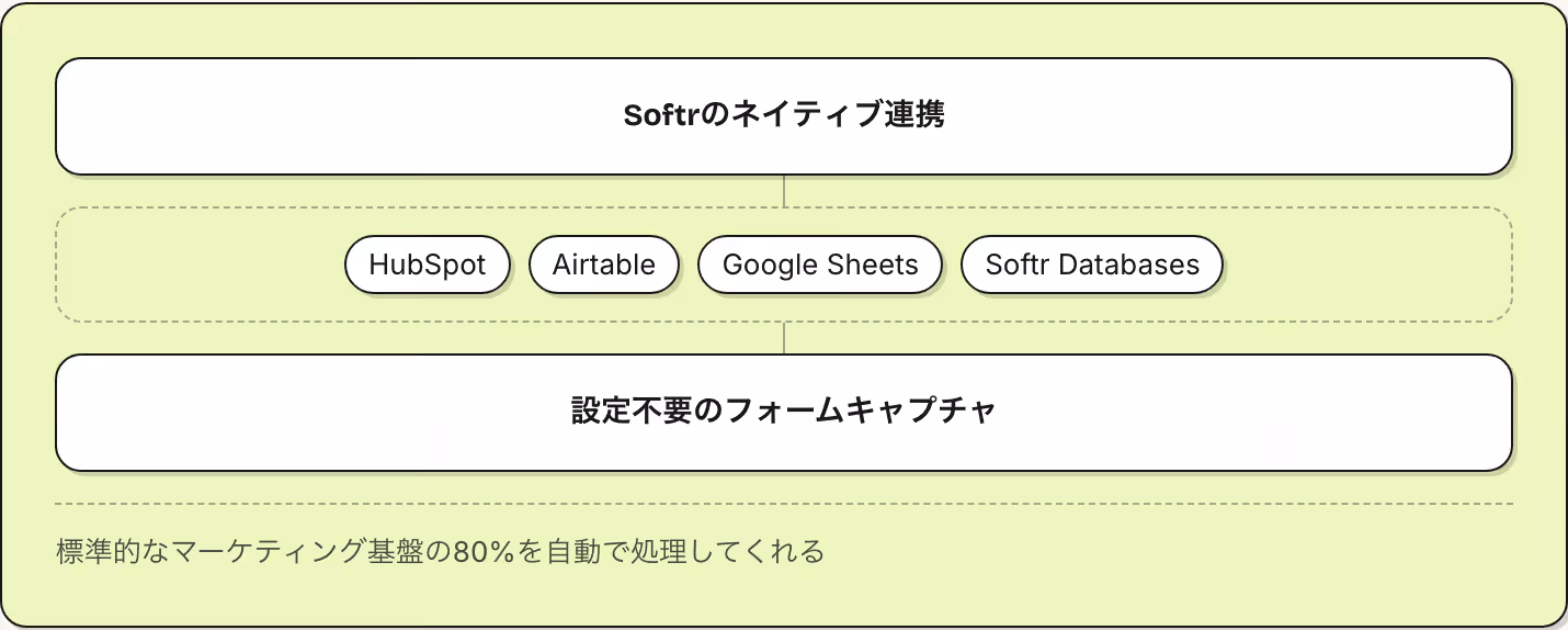 Softrのネイティブ連携 HubSpot Airtable Google Sheets Softr Databases 設定不要のフォームキャプチャ 標準的なマーケティング基盤の80%を自動で処理してくれる