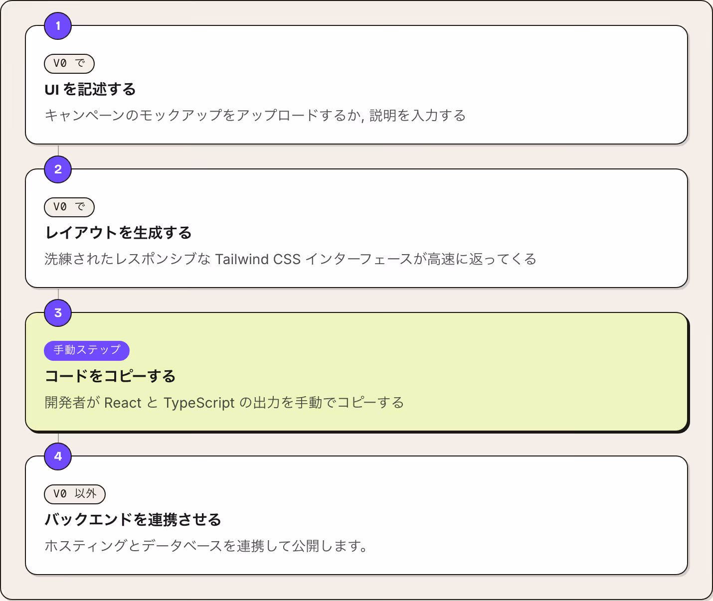 1 v0 で UI を記述する キャンペーンのモックアップをアップロードするか, 説明を入力する 2 v0 で レイアウトを生成する 洗練されたレスポンシブな Tailwind CSS インターフェースが高速に返ってくる 3 手動ステップ コードをコピーする 開発者が React と TypeScript の出力を手動でコピーする 4 v0 以外 バックエンドを連携させる ホスティングとデータベースを連携して公開します。