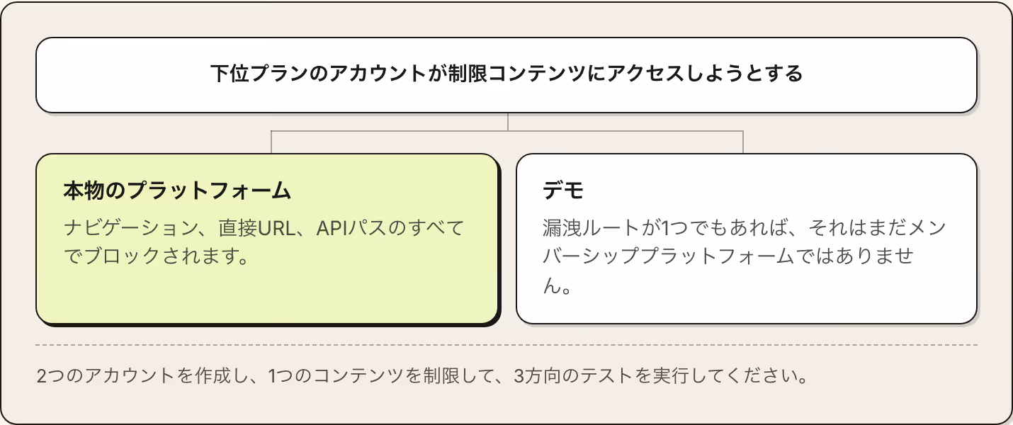 下位プランのアカウントが制限コンテンツにアクセスしようとする 本物のプラットフォーム ナビゲーション、直接URL、APIパスのすべてでブロックされます。 デモ 漏洩ルートが1つでもあれば、それはまだメンバーシッププラットフォームではありません。 2つのアカウントを作成し、1つのコンテンツを制限して、3方向のテストを実行してください。