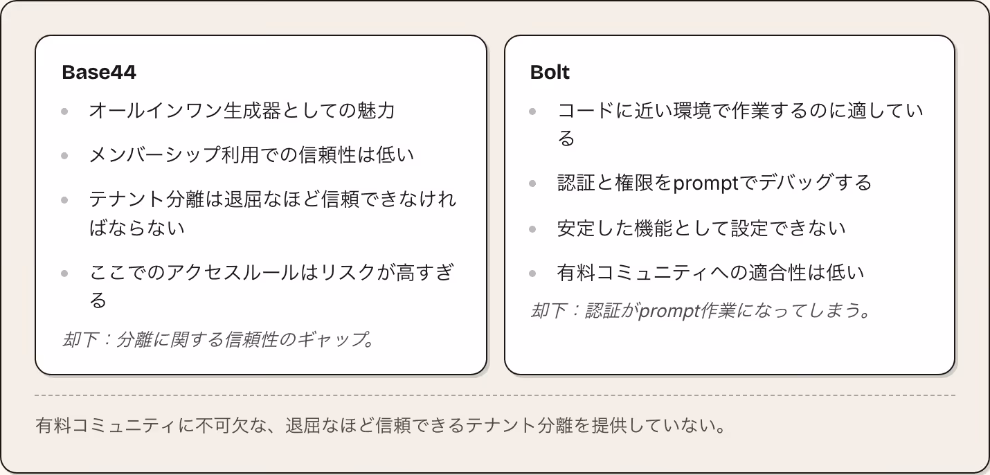 Base44 オールインワン生成器としての魅力 メンバーシップ利用での信頼性は低い テナント分離は退屈なほど信頼できなければならない ここでのアクセスルールはリスクが高すぎる 却下：分離に関する信頼性のギャップ。 Bolt コードに近い環境で作業するのに適している 認証と権限をpromptでデバッグする 安定した機能として設定できない 有料コミュニティへの適合性は低い 却下：認証がprompt作業になってしまう。 有料コミュニティに不可欠な、退屈なほど信頼できるテナント分離を提供していない。