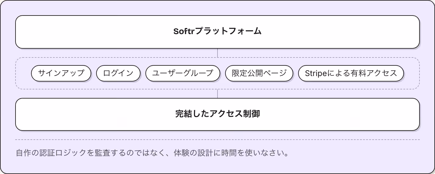 Softrプラットフォーム サインアップ ログイン ユーザーグループ 限定公開ページ Stripeによる有料アクセス 完結したアクセス制御 自作の認証ロジックを監査するのではなく、体験の設計に時間を使いなさい。