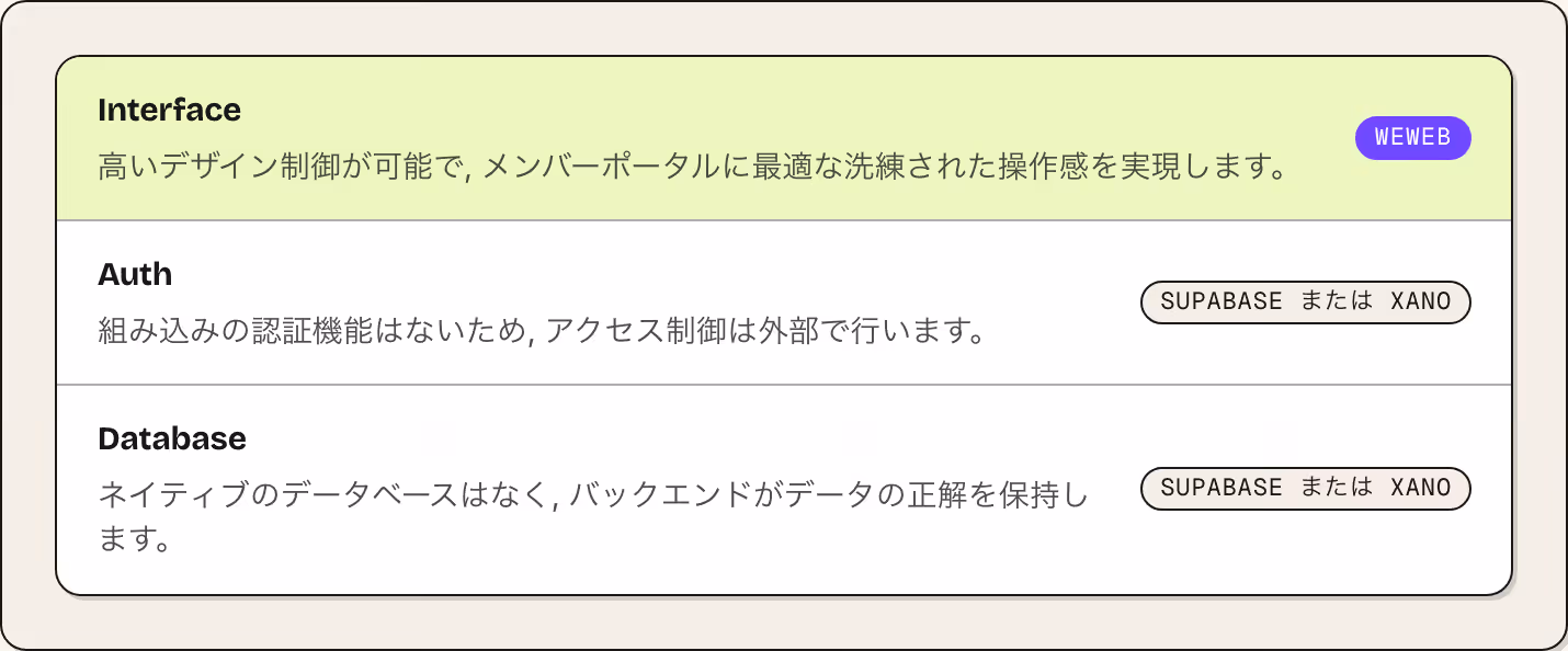 Interface 高いデザイン制御が可能で, メンバーポータルに最適な洗練された操作感を実現します。 WeWeb Auth 組み込みの認証機能はないため, アクセス制御は外部で行います。 Supabase または Xano Database ネイティブのデータベースはなく, バックエンドがデータの正解を保持します。 Supabase または Xano