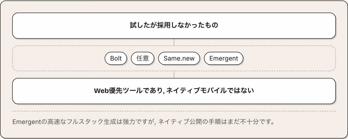 試したが採用しなかったもの Bolt 任意 Same.new Emergent Web優先ツールであり, ネイティブモバイルではない Emergentの高速なフルスタック生成は強力ですが, ネイティブ公開の手順はまだ不十分です。