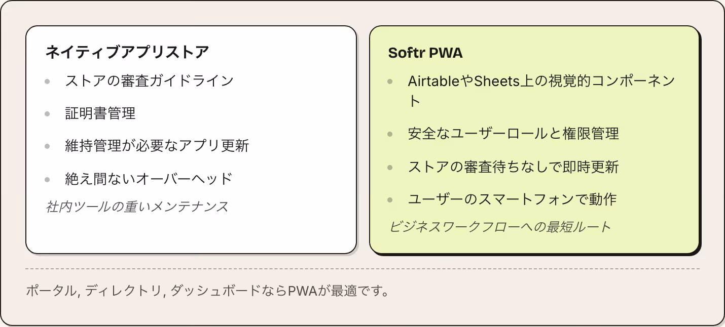 ネイティブアプリストア ストアの審査ガイドライン 証明書管理 維持管理が必要なアプリ更新 絶え間ないオーバーヘッド 社内ツールの重いメンテナンス Softr PWA AirtableやSheets上の視覚的コンポーネント 安全なユーザーロールと権限管理 ストアの審査待ちなしで即時更新 ユーザーのスマートフォンで動作 ビジネスワークフローへの最短ルート ポータル, ディレクトリ, ダッシュボードならPWAが最適です。