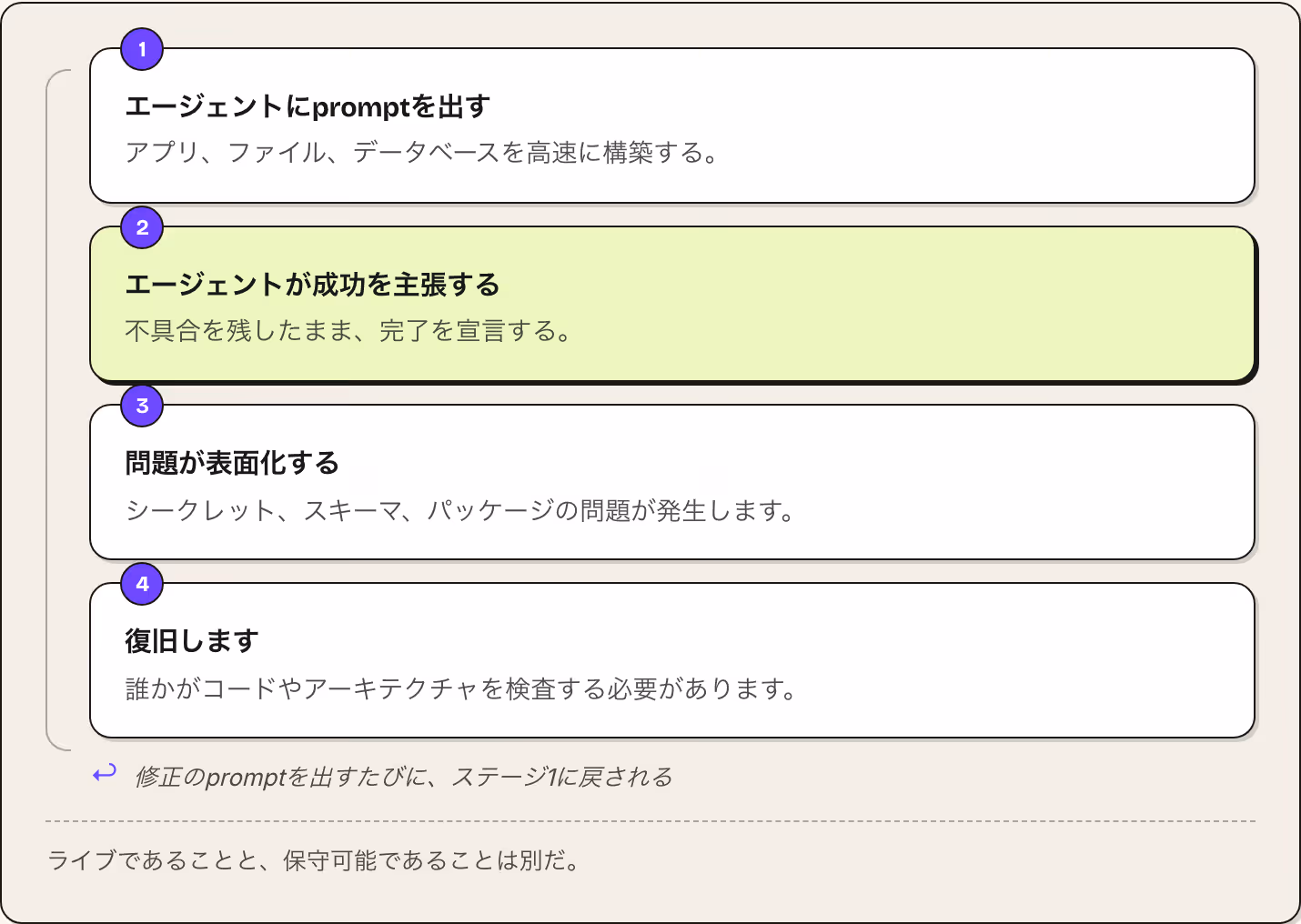 1 エージェントにpromptを出す アプリ、ファイル、データベースを高速に構築する。 2 エージェントが成功を主張する 不具合を残したまま、完了を宣言する。 3 問題が表面化する シークレット、スキーマ、パッケージの問題が発生します。 4 復旧します 誰かがコードやアーキテクチャを検査する必要があります。 ↩ 修正のpromptを出すたびに、ステージ1に戻される ライブであることと、保守可能であることは別だ。