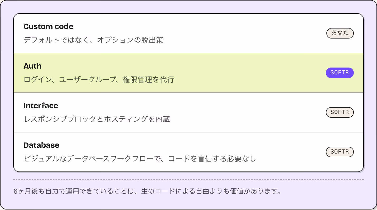 Custom code デフォルトではなく、オプションの脱出策 あなた Auth ログイン、ユーザーグループ、権限管理を代行 Softr Interface レスポンシブブロックとホスティングを内蔵 Softr Database ビジュアルなデータベースワークフローで、コードを盲信する必要なし Softr 6ヶ月後も自力で運用できていることは、生のコードによる自由よりも価値があります。