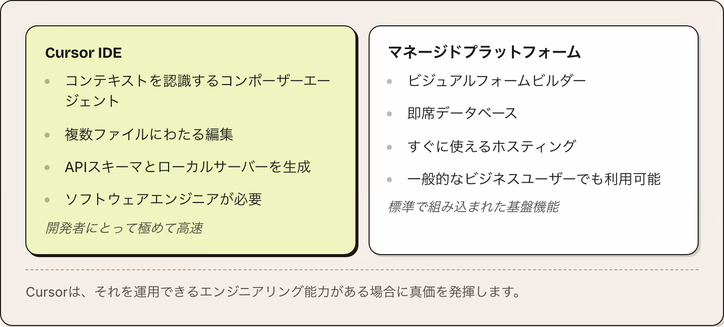 Cursor IDE コンテキストを認識するコンポーザーエージェント 複数ファイルにわたる編集 APIスキーマとローカルサーバーを生成 ソフトウェアエンジニアが必要 開発者にとって極めて高速 マネージドプラットフォーム ビジュアルフォームビルダー 即席データベース すぐに使えるホスティング 一般的なビジネスユーザーでも利用可能 標準で組み込まれた基盤機能 Cursorは、それを運用できるエンジニアリング能力がある場合に真価を発揮します。