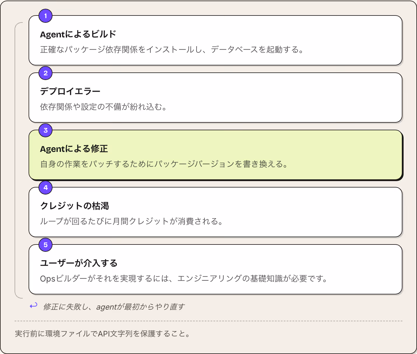 1 Agentによるビルド 正確なパッケージ依存関係をインストールし、データベースを起動する。 2 デプロイエラー 依存関係や設定の不備が紛れ込む。 3 Agentによる修正 自身の作業をパッチするためにパッケージバージョンを書き換える。 4 クレジットの枯渇 ループが回るたびに月間クレジットが消費される。 5 ユーザーが介入する Opsビルダーがそれを実現するには、エンジニアリングの基礎知識が必要です。 ↩ 修正に失敗し、agentが最初からやり直す…