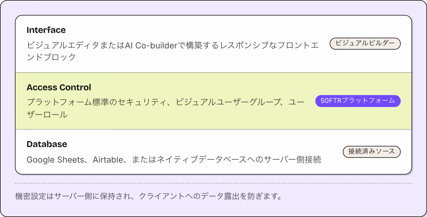 Interface ビジュアルエディタまたはAI Co-builderで構築するレスポンシブなフロントエンドブロック ビジュアルビルダー Access Control プラットフォーム標準のセキュリティ、ビジュアルユーザーグループ、ユーザーロール Softrプラットフォーム Database Google Sheets、Airtable、またはネイティブデータベースへのサーバー側接続 接続済みソース 機密設定はサーバー側に保持され、クライアントへのデータ露出を防ぎます。