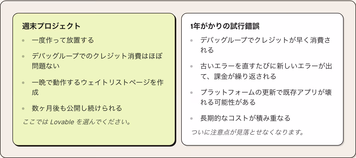 週末プロジェクト 一度作って放置する デバッグループでのクレジット消費はほぼ問題ない 一晩で動作するウェイトリストページを作成 数ヶ月後も公開し続けられる ここでは Lovable を選んでください。 1年がかりの試行錯誤 デバッグループでクレジットが早く消費される 古いエラーを直すたびに新しいエラーが出て、課金が繰り返される プラットフォームの更新で既存アプリが壊れる可能性がある 長期的なコストが積み重なる ついに注意点が見落とせなくなります。