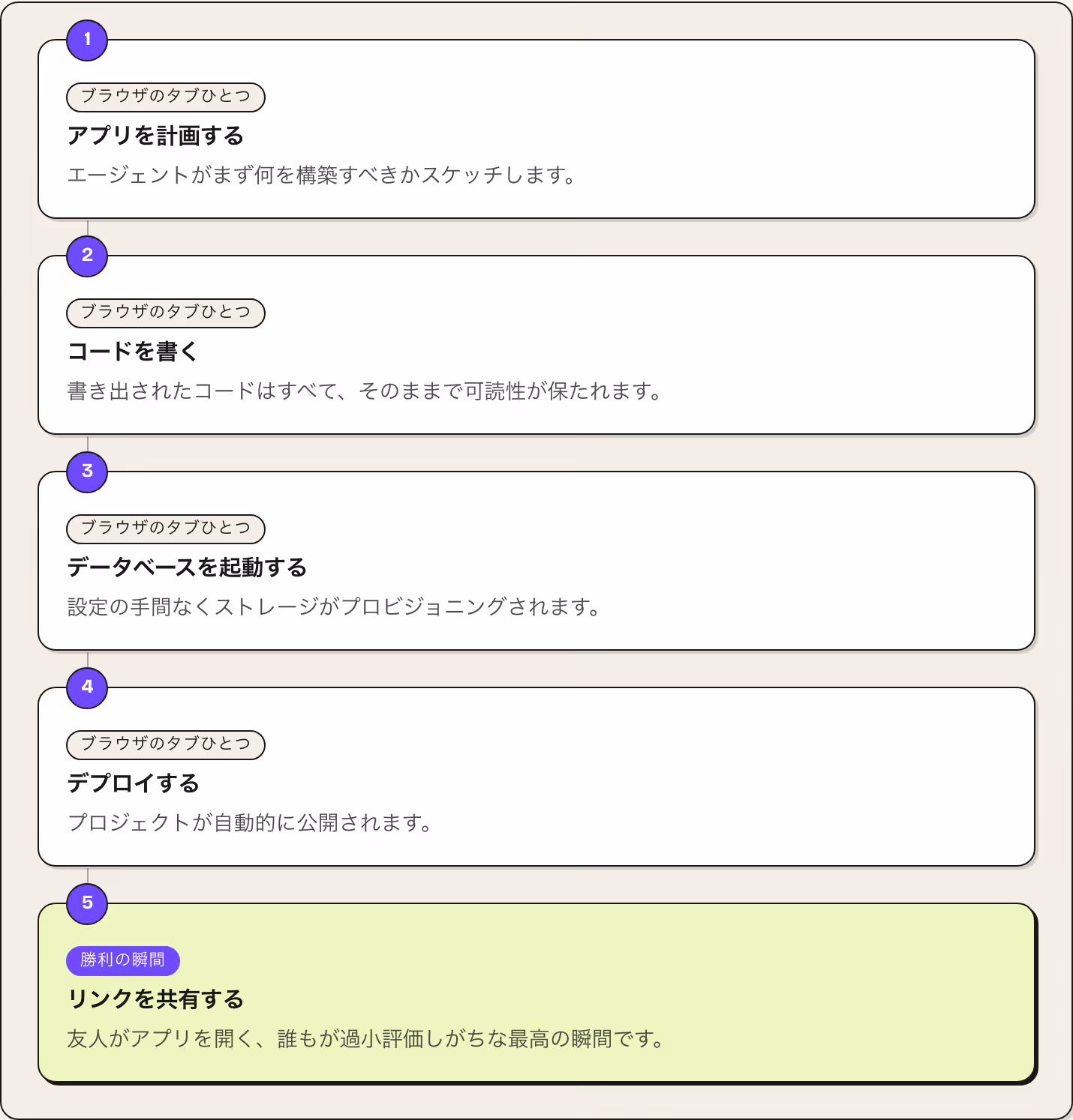 1 ブラウザのタブひとつ アプリを計画する エージェントがまず何を構築すべきかスケッチします。 2 ブラウザのタブひとつ コードを書く 書き出されたコードはすべて、そのままで可読性が保たれます。 3 ブラウザのタブひとつ データベースを起動する 設定の手間なくストレージがプロビジョニングされます。 4 ブラウザのタブひとつ デプロイする プロジェクトが自動的に公開されます。 5 勝利の瞬間 リンクを共有する 友人がアプリを開く、誰もが過小評価しがちな最高の瞬間です。