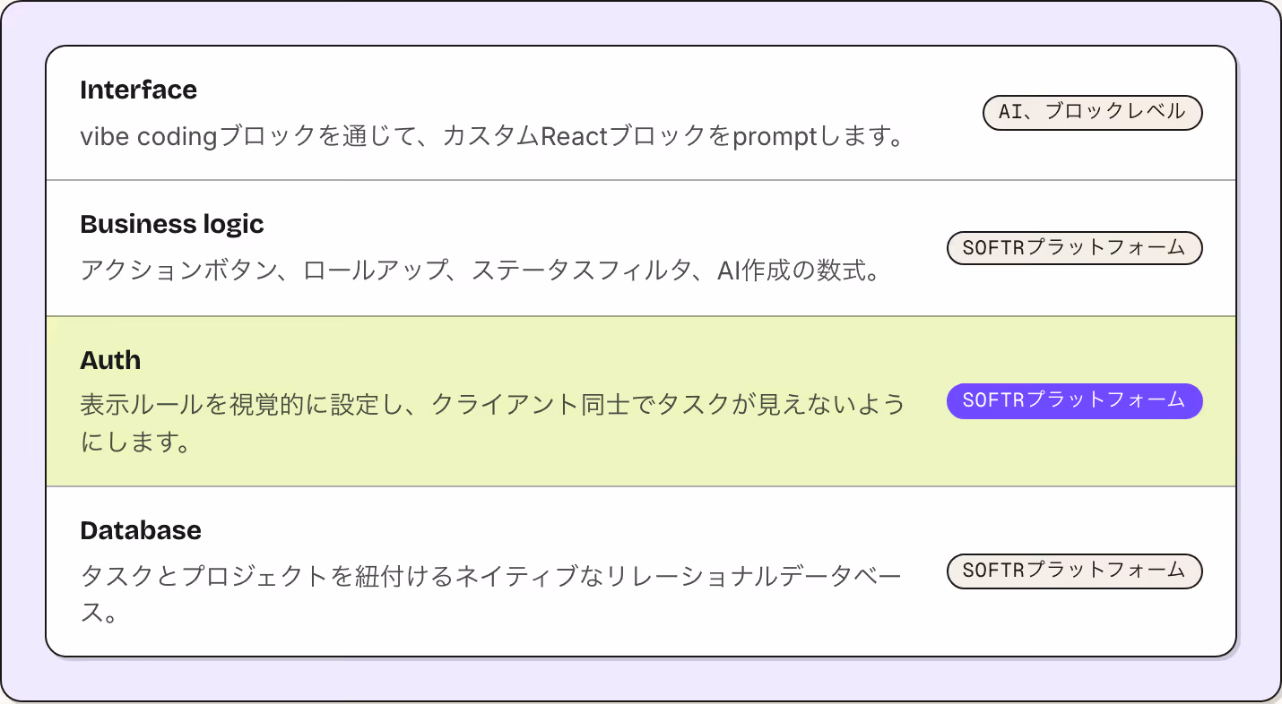 Interface vibe codingブロックを通じて、カスタムReactブロックをpromptします。 AI、ブロックレベル Business logic アクションボタン、ロールアップ、ステータスフィルタ、AI作成の数式。 Softrプラットフォーム Auth 表示ルールを視覚的に設定し、クライアント同士でタスクが見えないようにします。 Softrプラットフォーム Database タスクとプロジェクトを紐付けるネイティブなリレーショナルデータベース。 Softrプラットフォーム